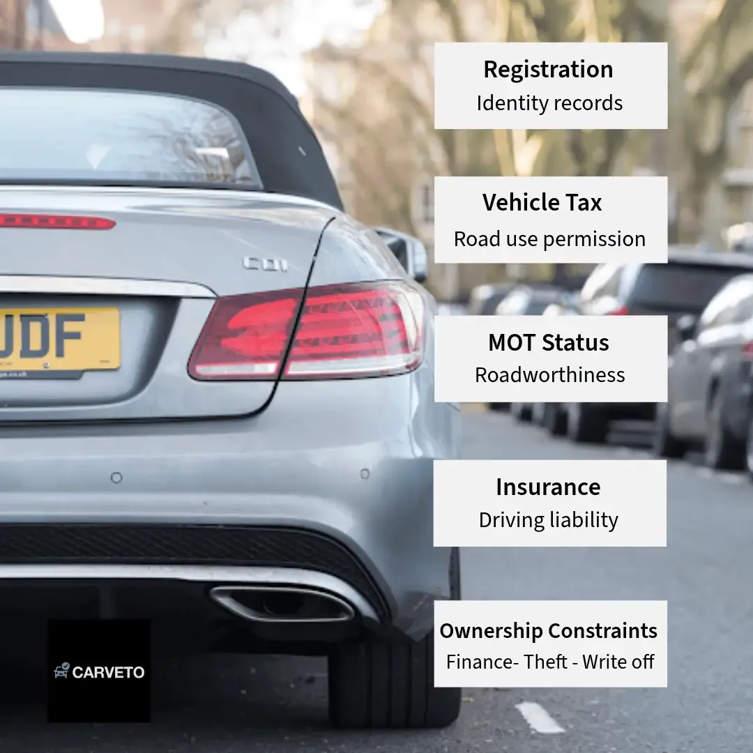 Illustration showing how car legal status is determined by registration, vehicle tax, MOT status, insurance, and ownership constraints