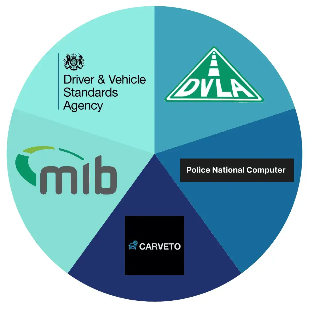 Flow diagram linking DVLA, DVSA, insurance, and police data to define car history in the UK.